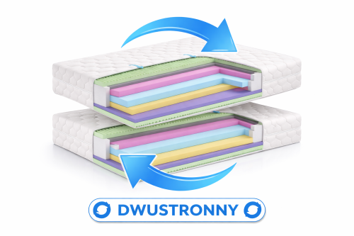 Grafika prezentująca dwustronny materac piankowy z opisem właściwości.